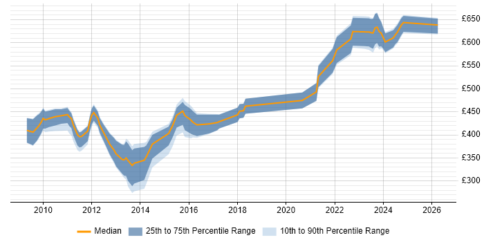Contractor daily rate distribution trend for jobs in Reading citing Oracle Database 11g