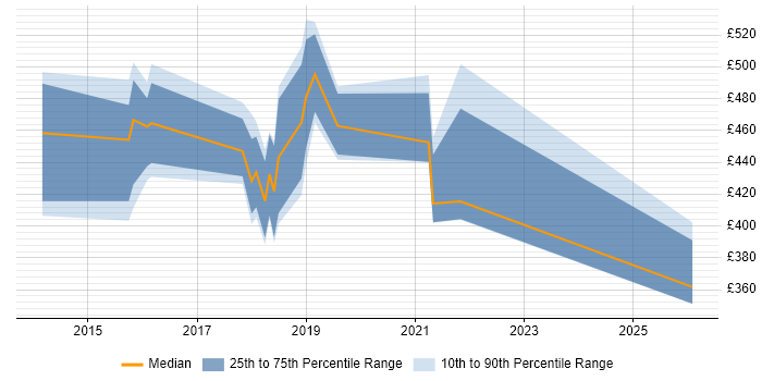 Contractor daily rate distribution trend for jobs in Reading citing Oracle Database 12c