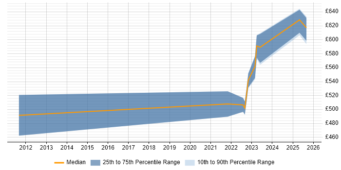Contractor daily rate distribution trend for jobs in Reading citing Oracle AGIS