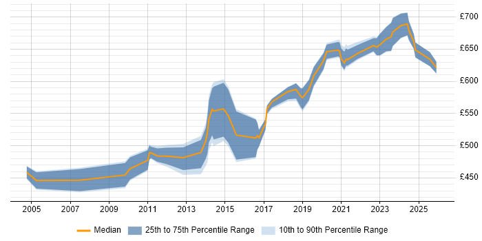 Contractor daily rate distribution trend for Oracle Architect job vacancies in Reading