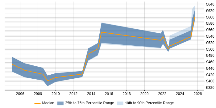 Contractor daily rate distribution trend for jobs in Reading citing Oracle Assets