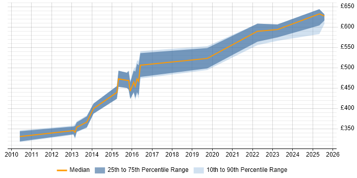 Contractor daily rate distribution trend for jobs in Reading citing Oracle BI EE Contractor daily rate distribution trend for jobs in Reading citing Oracle BI EE