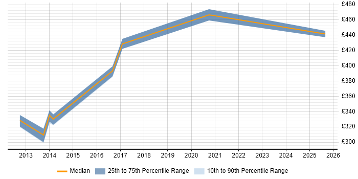 Contractor daily rate distribution trend for jobs in Reading citing Oracle BRM