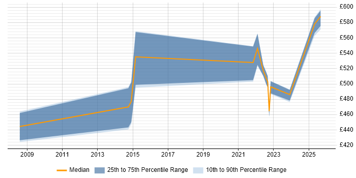 Contractor daily rate distribution trend for jobs in Reading citing Oracle Cash Management