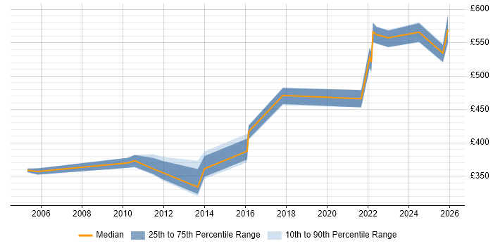 Contractor daily rate distribution trend for jobs in Reading citing Oracle Certification