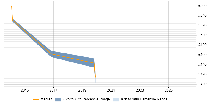 Contractor daily rate distribution trend for jobs in Reading citing Oracle Coherence