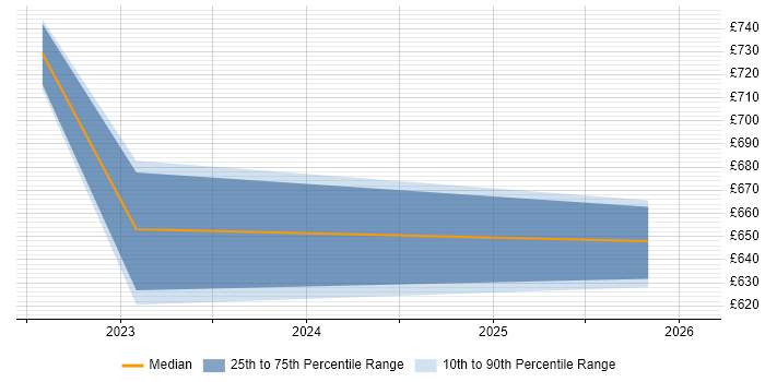 Contractor daily rate distribution trend for jobs in Reading citing Oracle Collaboration Suite