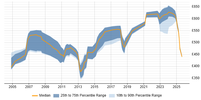 Contractor daily rate distribution trend for Oracle Consultant job vacancies in Reading Contractor daily rate distribution trend for Oracle Consultant job vacancies in Reading