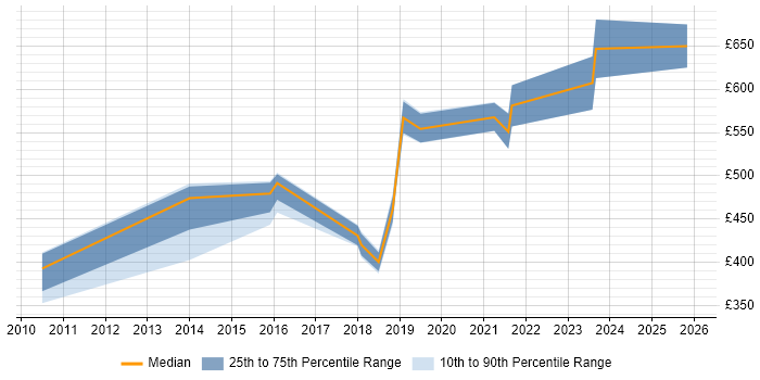 Contractor daily rate distribution trend for jobs in Reading citing Oracle CRM