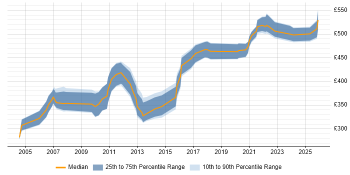 Contractor daily rate distribution trend for Oracle DBA job vacancies in Reading