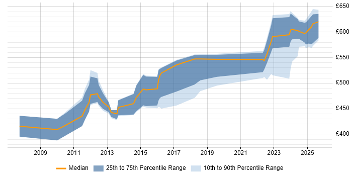 Contractor daily rate distribution trend for jobs in Reading citing Oracle EBS R12 Contractor daily rate distribution trend for jobs in Reading citing Oracle EBS R12