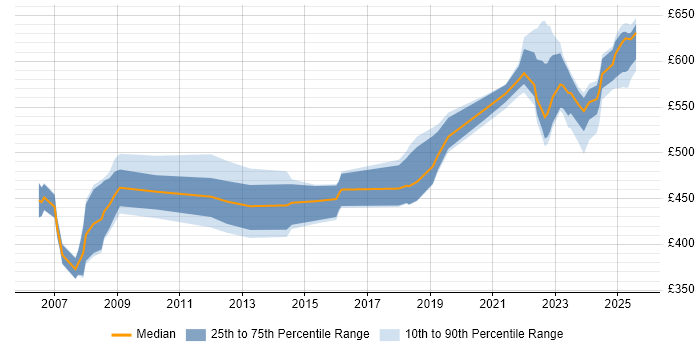 Contractor daily rate distribution trend for jobs in Reading citing Oracle EBS Contractor daily rate distribution trend for jobs in Reading citing Oracle EBS
