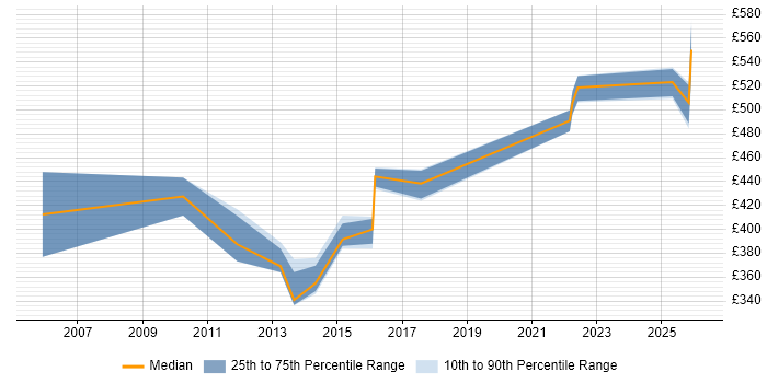Contractor daily rate distribution trend for jobs in Reading citing Oracle Enterprise Manager
