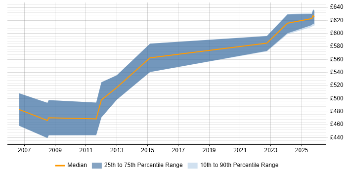 Contractor daily rate distribution trend for Oracle Financials Consultant job vacancies in Reading