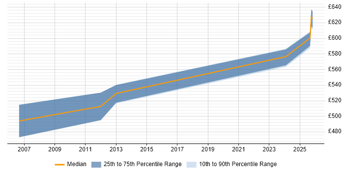 Contractor daily rate distribution trend for Oracle Financials Functional Consultant job vacancies in Reading