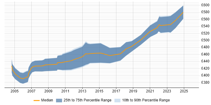Contractor daily rate distribution trend for jobs in Reading citing Oracle Financials