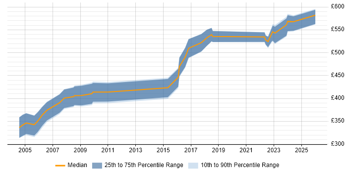 Contractor daily rate distribution trend for jobs in Reading citing Oracle Forms