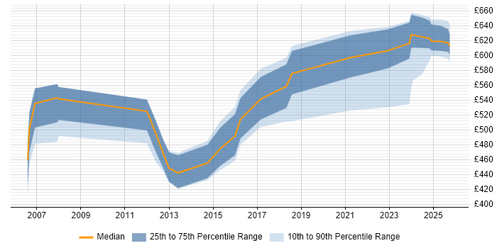 Contractor daily rate distribution trend for Oracle Functional Consultant job vacancies in Reading