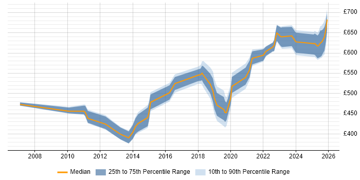 Contractor daily rate distribution trend for jobs in Reading citing Oracle Fusion