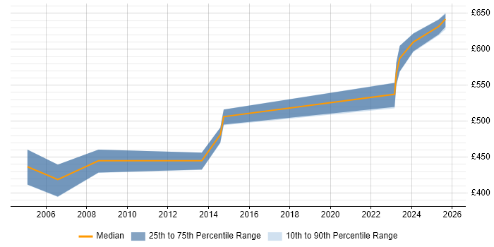 Contractor daily rate distribution trend for jobs in Reading citing Oracle General Ledger