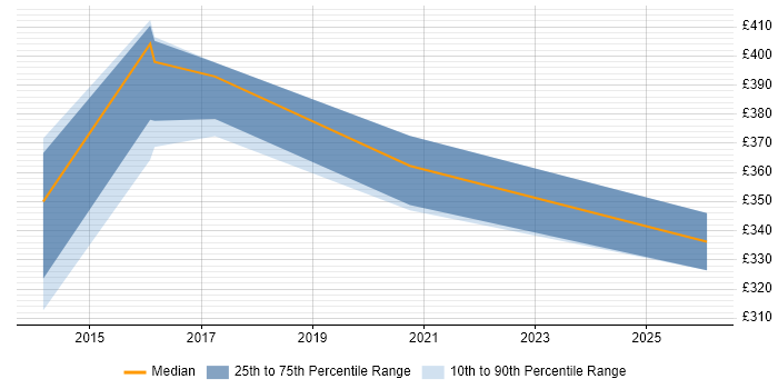 Contractor daily rate distribution trend for jobs in Reading citing Oracle GoldenGate
