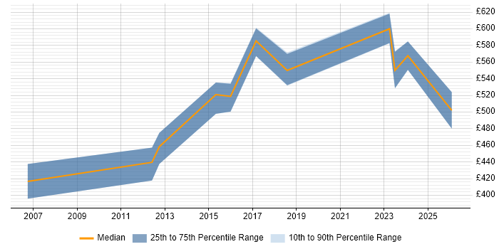 Contractor daily rate distribution trend for Oracle Payroll Consultant job vacancies in Reading
