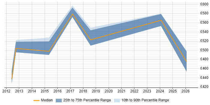 Contractor daily rate distribution trend for Oracle Payroll Functional Consultant job vacancies in Reading