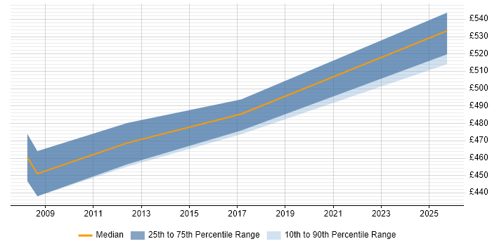 Contractor daily rate distribution trend for jobs in Reading citing Oracle Payroll