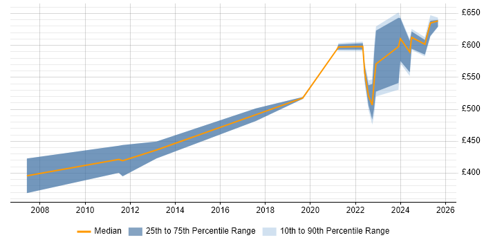 Contractor daily rate distribution trend for jobs in Reading citing Oracle Procure-to-Pay Contractor daily rate distribution trend for jobs in Reading citing Oracle Procure-to-Pay
