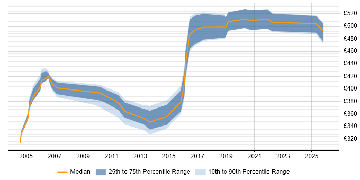 Contractor daily rate distribution trend for jobs in Reading citing Oracle RAC