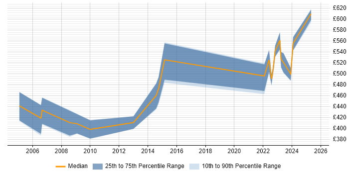 Contractor daily rate distribution trend for jobs in Reading citing Oracle Receivables