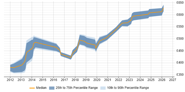 Contractor daily rate distribution trend for jobs in Reading citing Oracle Retail