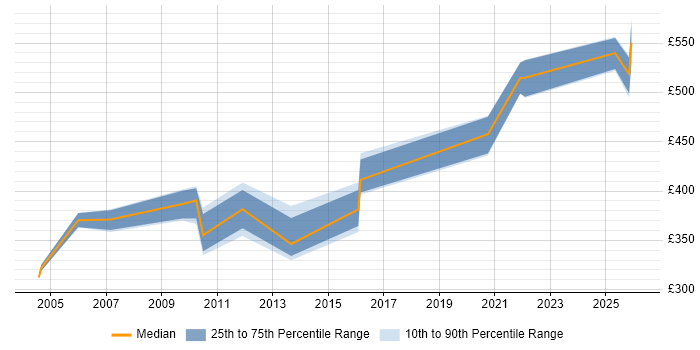 Contractor daily rate distribution trend for jobs in Reading citing Oracle RMAN