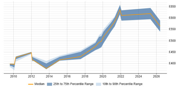 Contractor daily rate distribution trend for jobs in Reading citing Oracle Service Bus