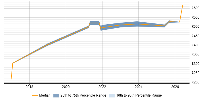 Contractor daily rate distribution trend for jobs in Reading citing Oracle Service Cloud