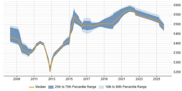Contractor daily rate distribution trend for jobs in Reading citing Oracle SOA Suite