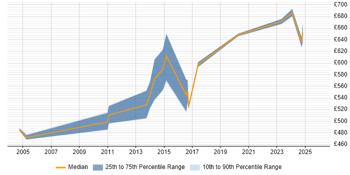 Contractor daily rate distribution trend for Oracle Solutions Architect job vacancies in Reading