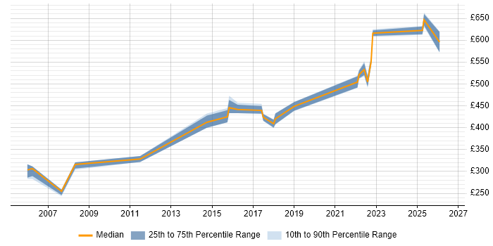 Contractor daily rate distribution trend for Oracle Specialist job vacancies in Reading