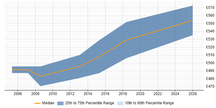 Contractor daily rate distribution trend for Oracle Technical Consultant job vacancies in Reading