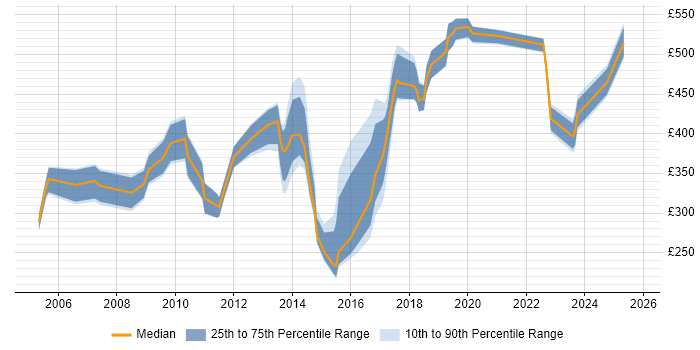 Contractor daily rate distribution trend for jobs in Reading citing Order Management Contractor daily rate distribution trend for jobs in Reading citing Order Management