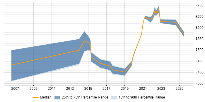 Contractor daily rate distribution trend for jobs in Reading citing Order to Cash
