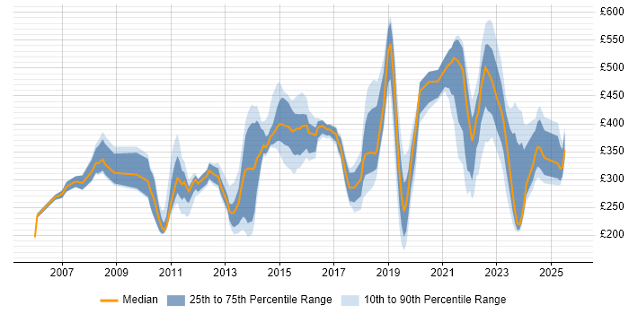 Contractor daily rate distribution trend for jobs in Reading citing Organisational Skills Contractor daily rate distribution trend for jobs in Reading citing Organisational Skills