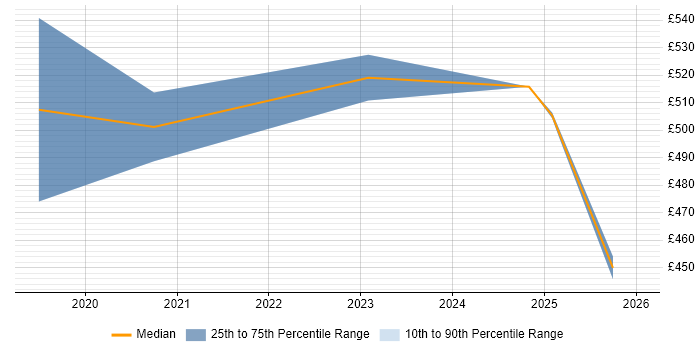 Contractor daily rate distribution trend for jobs in Reading citing OSCP