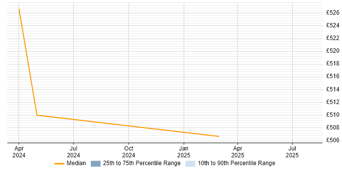 Contractor daily rate distribution trend for jobs in Reading citing OSINT