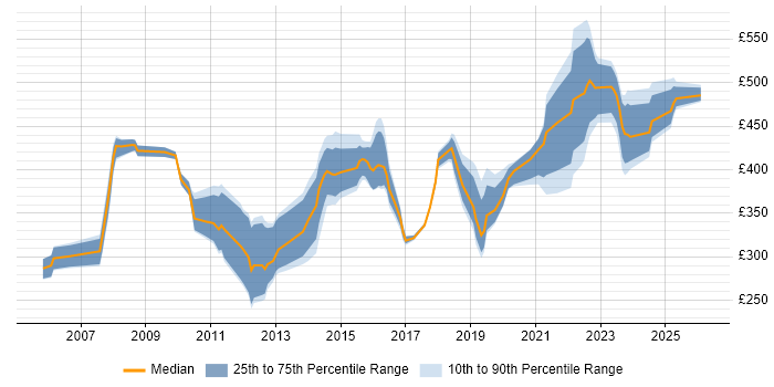 Contractor daily rate distribution trend for jobs in Reading citing OSPF
