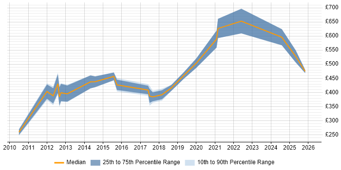 Contractor daily rate distribution trend for OSS Architect job vacancies in Reading