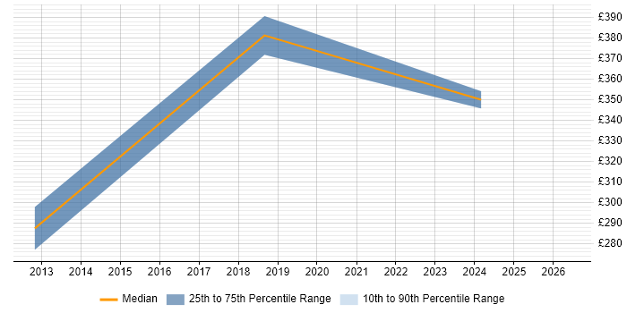 Contractor daily rate distribution trend for OSS Consultant job vacancies in Reading
