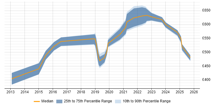 Contractor daily rate distribution trend for jobs in Reading citing OWASP