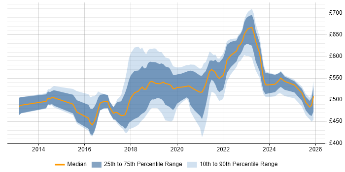 Contractor daily rate distribution trend for jobs in Reading citing PaaS