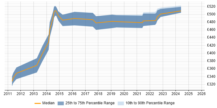 Contractor daily rate distribution trend for jobs in Reading citing Pair Programming